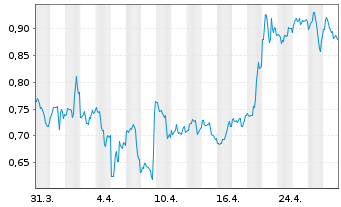 Chart Bitfarms Ltd. - 1 Month