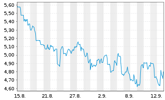 Chart Bitcoin Treasury Corp.  - 1 Month