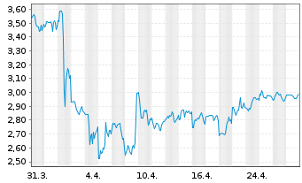 Chart BlackBerry Ltd. - 1 mois