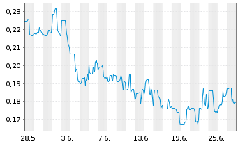 Chart Blackrock Silver Corp. - 1 mois