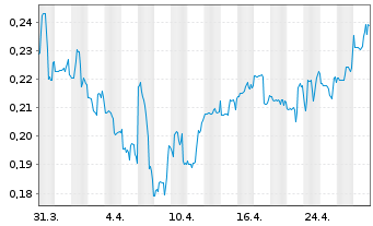 Chart Blackrock Silver Corp. - 1 mois