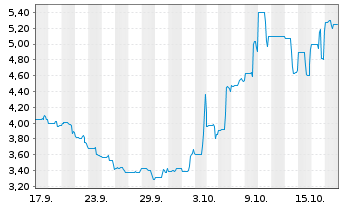 Chart Blue Ant Media Corp. - 1 Month