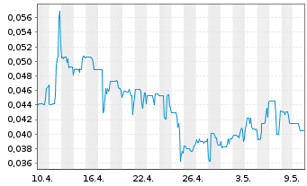 Chart Blue Sky Uranium Corp. - 1 mois