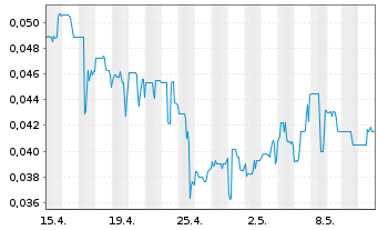 Chart Blue Sky Uranium Corp. - 1 Monat