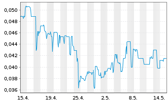 Chart Blue Sky Uranium Corp. - 1 mois