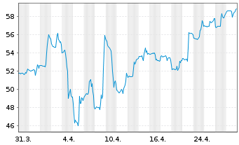 Chart Bombardier Inc. - 1 mois