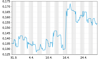 Chart BonTerra Resources Inc. - 1 mois