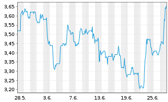 Chart Bonterra Energy Corp. - 1 Month