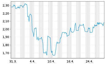 Chart Bonterra Energy Corp. - 1 mois