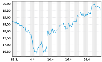 Chart Boralex Inc. - 1 mois