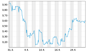 Chart Bragg Gaming Group Inc. - 1 Month