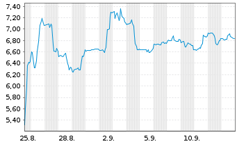 Chart Briacell Therapeutics Corp. - 1 Month