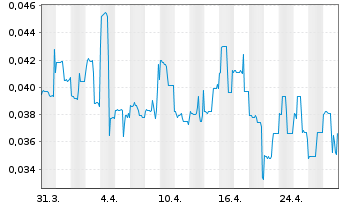 Chart Brixton Metals Corp. - 1 mois