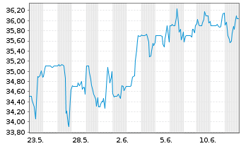 Chart Brookfield Infrastructure Corp - 1 mois