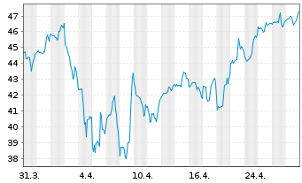 Chart Brookfield Asset Management Lt Cl.A - 1 mois