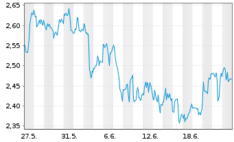 Chart B2Gold Corp. - 1 Month