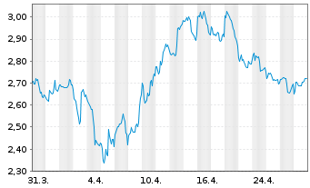 Chart B2Gold Corp. - 1 Month