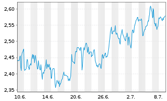 Chart B2Gold Corp. - 1 Monat