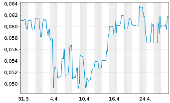 Chart Burcon Nutrascience Corp. - 1 mois