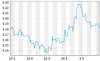 Chart Burcon Nutrascience Corp. - 1 Monat