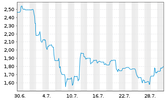 Chart Burcon Nutrascience Corp. - 1 mois