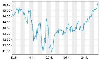 Chart CCL Industries Inc. CL B - 1 Month