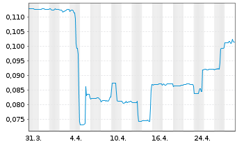 Chart CDN Maverick Capital Corp. - 1 Month