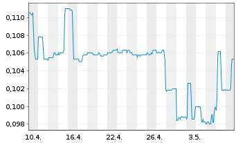 Chart CDN Maverick Capital Corp. - 1 Monat