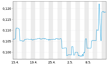 Chart CDN Maverick Capital Corp. - 1 mois