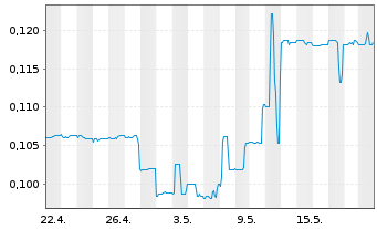 Chart CDN Maverick Capital Corp. - 1 Month