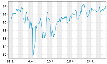 Chart CGI Inc. Class A - 1 mois