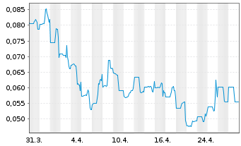 Chart CGX Energy Inc. - 1 mois