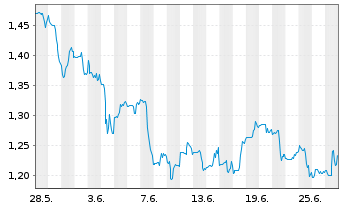 Chart Calibre Mining Corp. - 1 mois