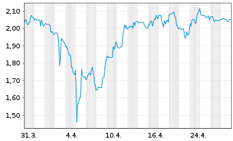 Chart Calibre Mining Corp. - 1 mois