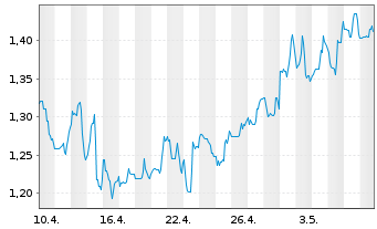 Chart Calibre Mining Corp. - 1 mois