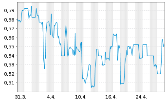 Chart Callinex Mines Inc. - 1 mois