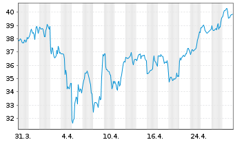 Chart Cameco Corp. - 1 mois