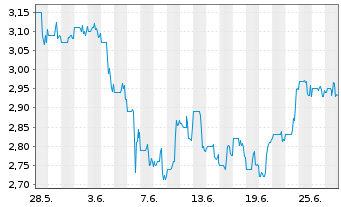 Chart Canacol Energy Ltd. - 1 mois