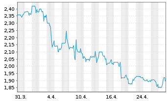 Chart Canacol Energy Ltd. - 1 Month