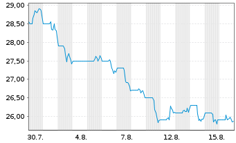 Chart Cdn Apartm. Prop. R.Es.Inv.Tr. - 1 Monat