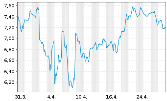 Chart Canada Goose Holdings Inc. - 1 Month