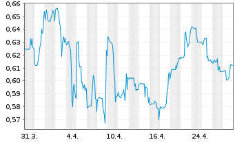 Chart Canada Nickel Company Inc. - 1 mois