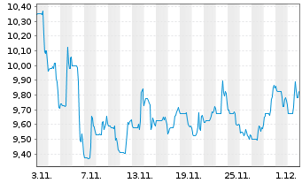 Chart Canada Packers Inc. - 1 Monat