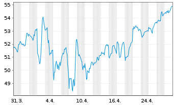 Chart Canadian Imperial Bk of Comm. - 1 Month