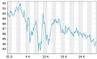 Chart Canadian National Railway Co. - 1 mois