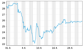 Chart Canadian Natural Resources Ltd. - 1 mois