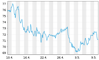 Chart Canadian Natural Resources Ltd. - 1 mois