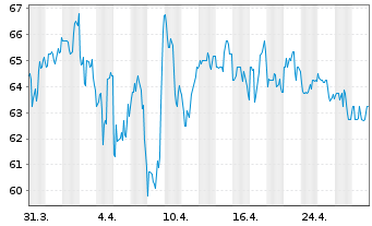 Chart Canadian Paci.Kansas City Ltd. - 1 mois