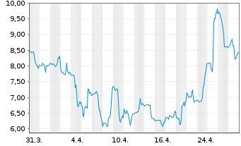 Chart Canadian Solar Inc. - 1 Month