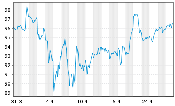 Chart Canadian Tire Corp. Ltd. - 1 mois